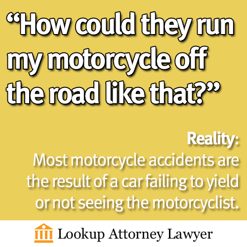 Most motorcycle accidents are the result of a car failing to yield or not seeing the motorcyclist.